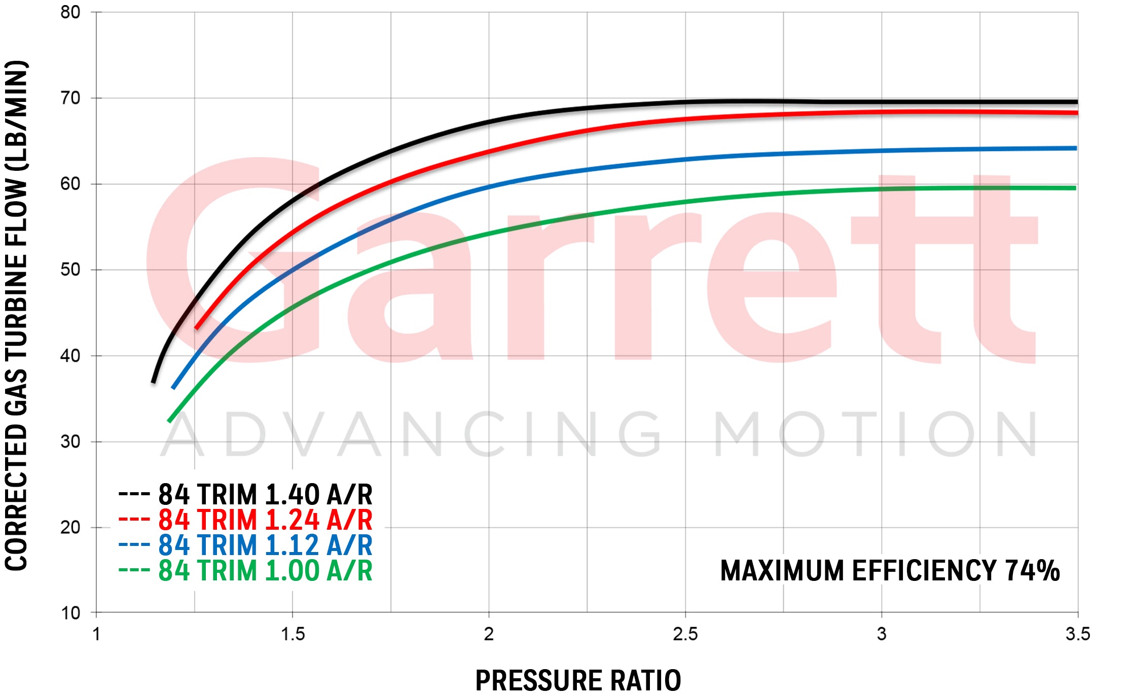 Garrett Gen 2 Gtx5544R Turbo Dual Ball Bearing