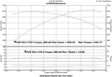 CTS-V with Platinum Spring kit p/n SK001, 10.5" pulley, Kooks headers, Alky Control pre-SC meth kit, Airaid CAI, Katech HX