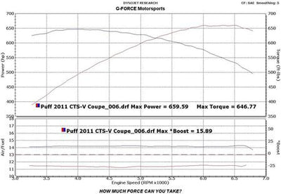 CTS-V with Platinum Spring kit p/n SK001, 10.5" pulley, Kooks headers, Alky Control pre-SC meth kit, Airaid CAI, Katech HX