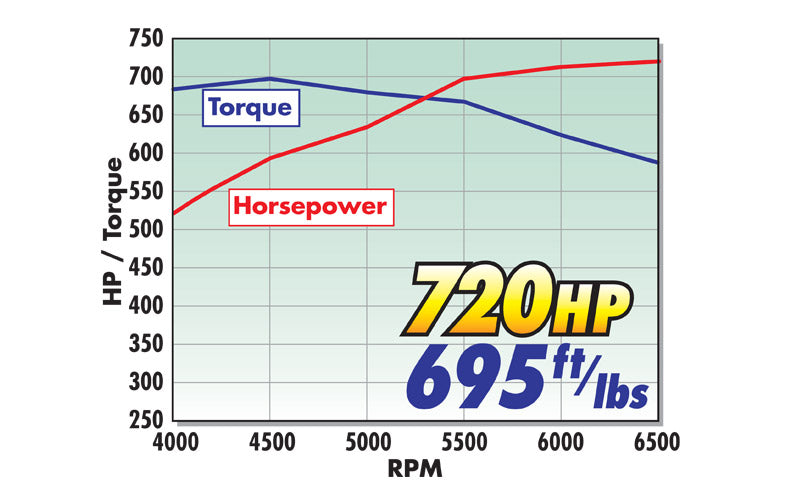 Supercharged GM LS 416 (720 HP & 695 TQ) w/accessories and electronics